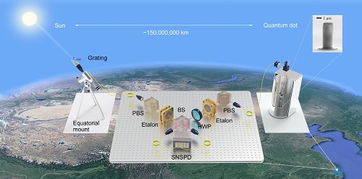 量子干涉新突破 中國科大等實現(xiàn)天文尺度量子干涉，物聯(lián)網(wǎng)技術(shù)研發(fā)迎來新機遇