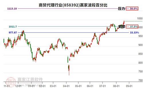 商貿代理行業主力資金流出破位，電子產品互聯網銷售面臨挑戰